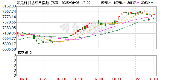 易配资 印尼基准股指涨0.5% 收于纪录新高